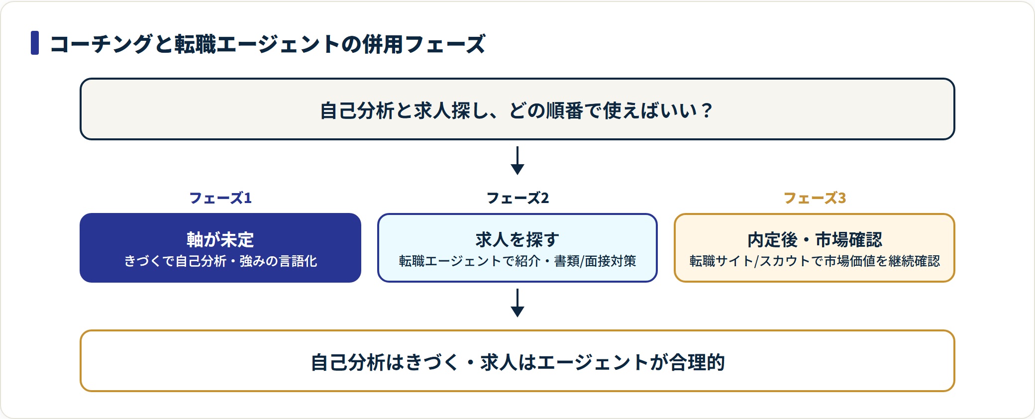 きづくと転職エージェントを段階的に併用する3フェーズを示した図。