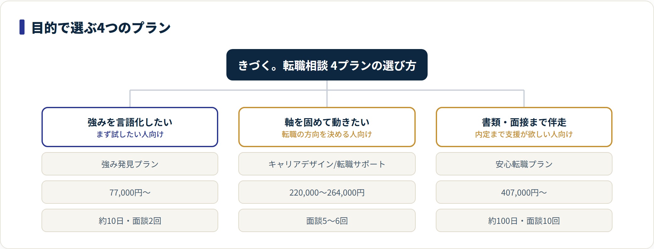 きづく。転職相談の4プランを目的別に分類し料金と面談回数を示した図。