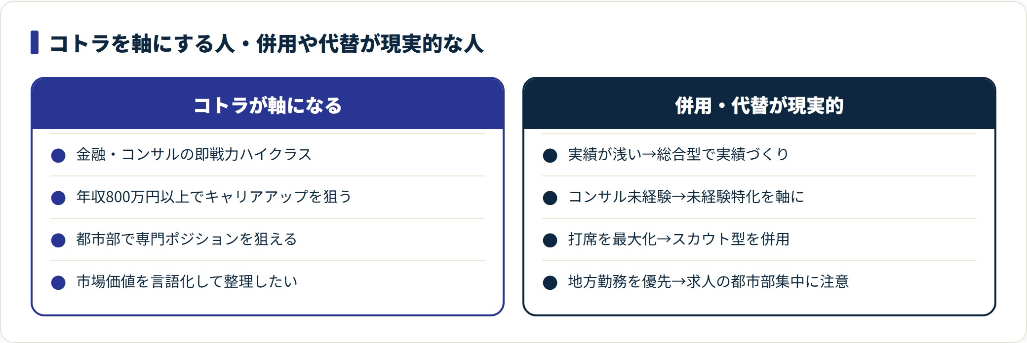 コトラを軸にする人と併用・代替が現実的な人を対比した図