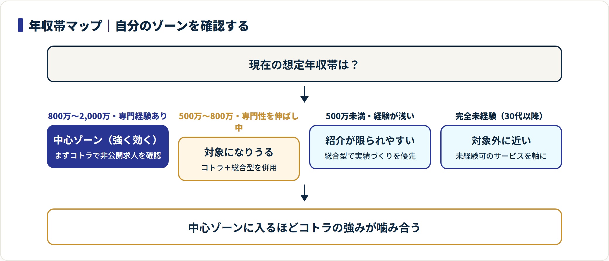 年収帯別にコトラでの見込みと現実的な動きを示した図