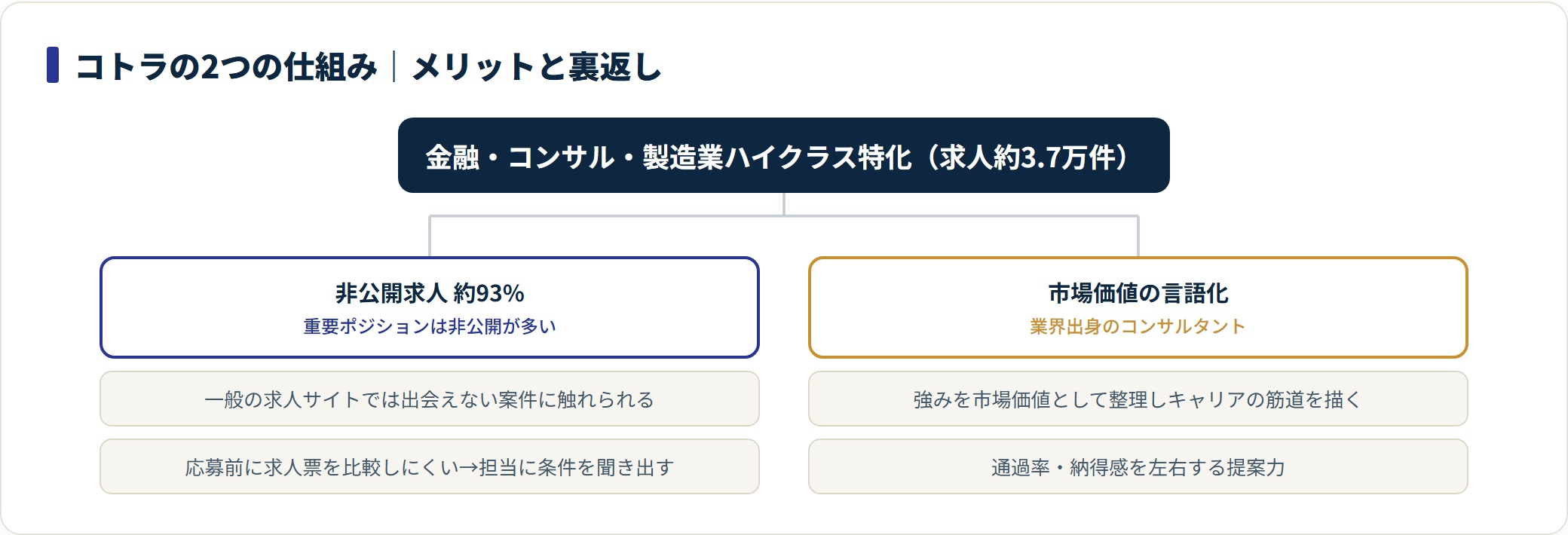 コトラの非公開求人93%と市場価値の言語化という2つの仕組みを整理した図