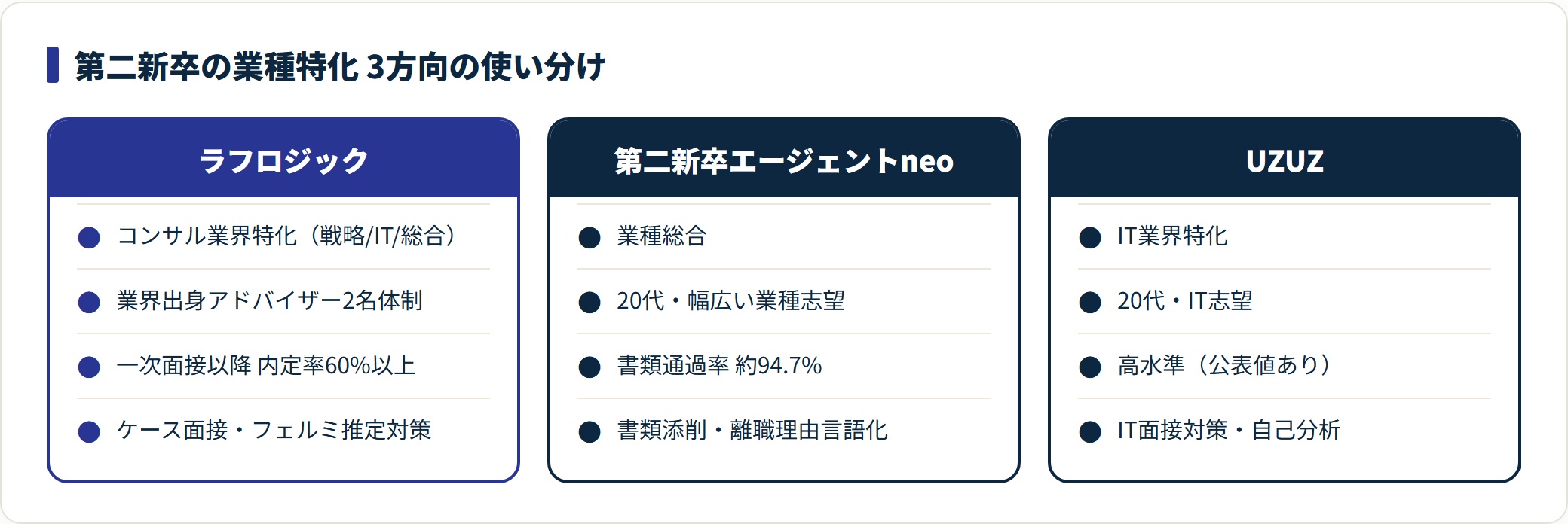 ラフロジック・第二新卒エージェントneo・UZUZの特化領域と対策深度を対比した比較図。