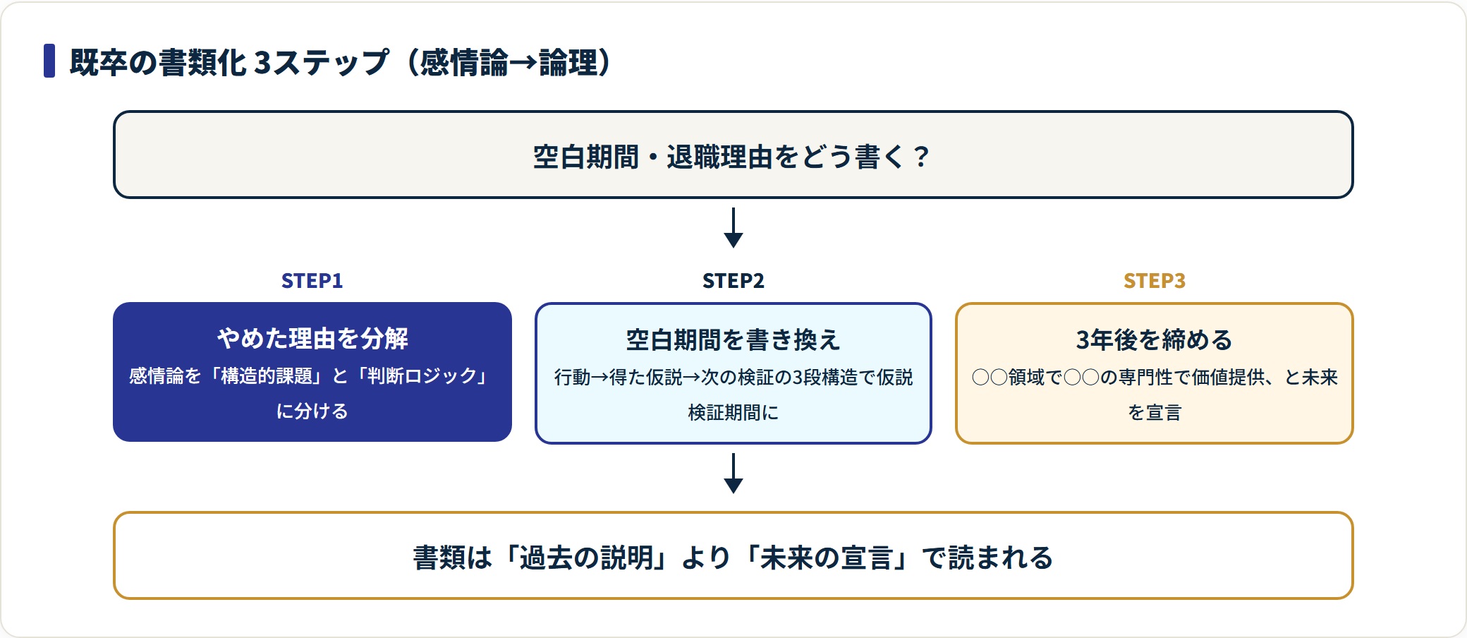 既卒の空白期間と退職理由を論理化する書類化3ステップを示した図。
