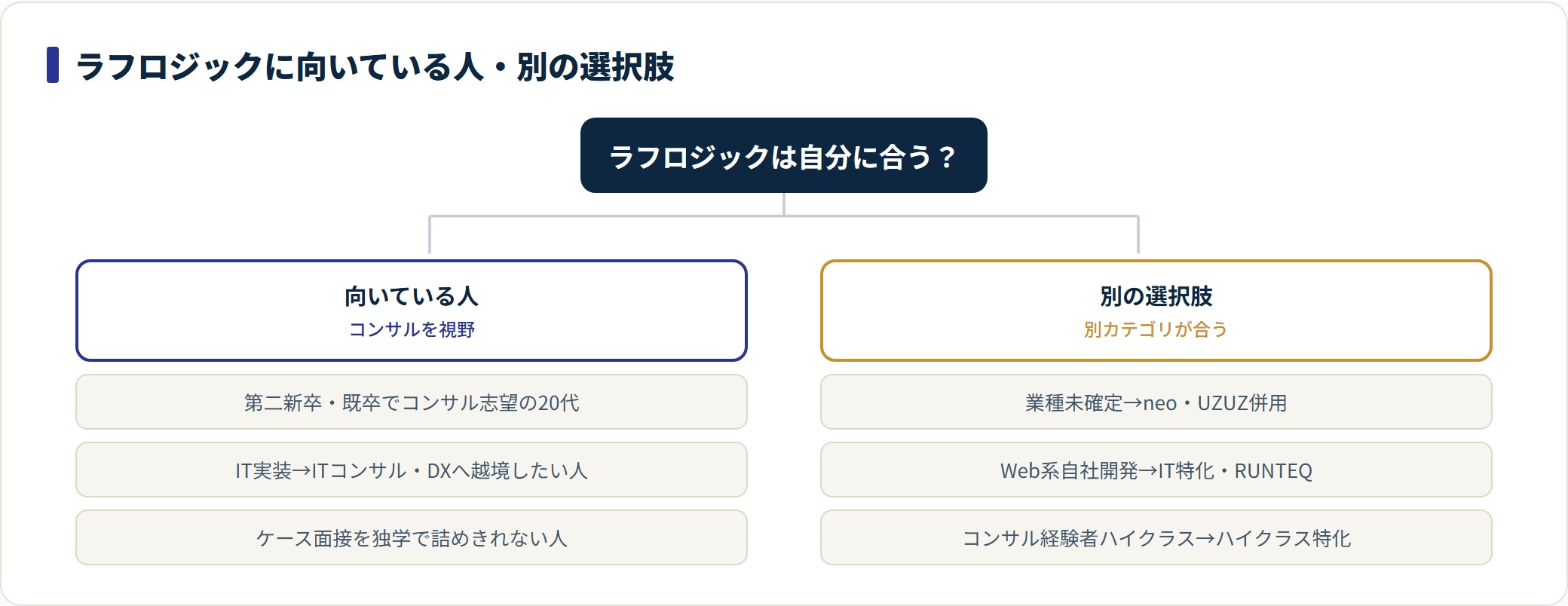 ラフロジックに向いている人と別の選択肢が合う人を分類したツリー図。