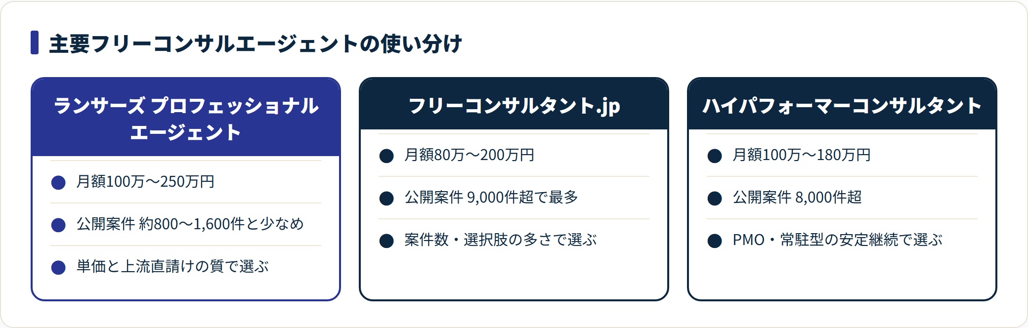 主要フリーコンサルエージェント3社を単価帯・案件数・選ぶ基準で対比した比較カード。