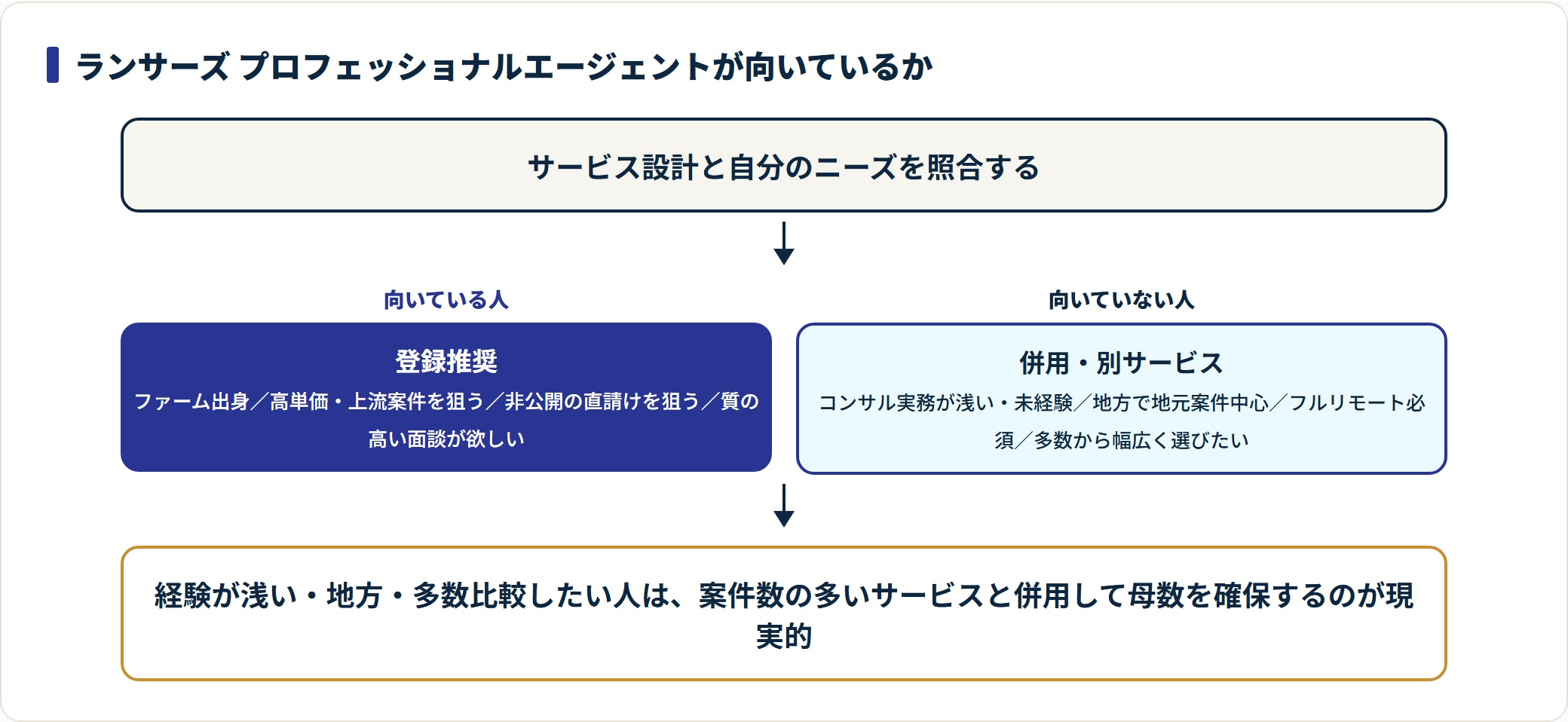 ランサーズ プロフェッショナルエージェントに向いている人と向いていない人を条件ごとに二者択一で判定したフロー図。