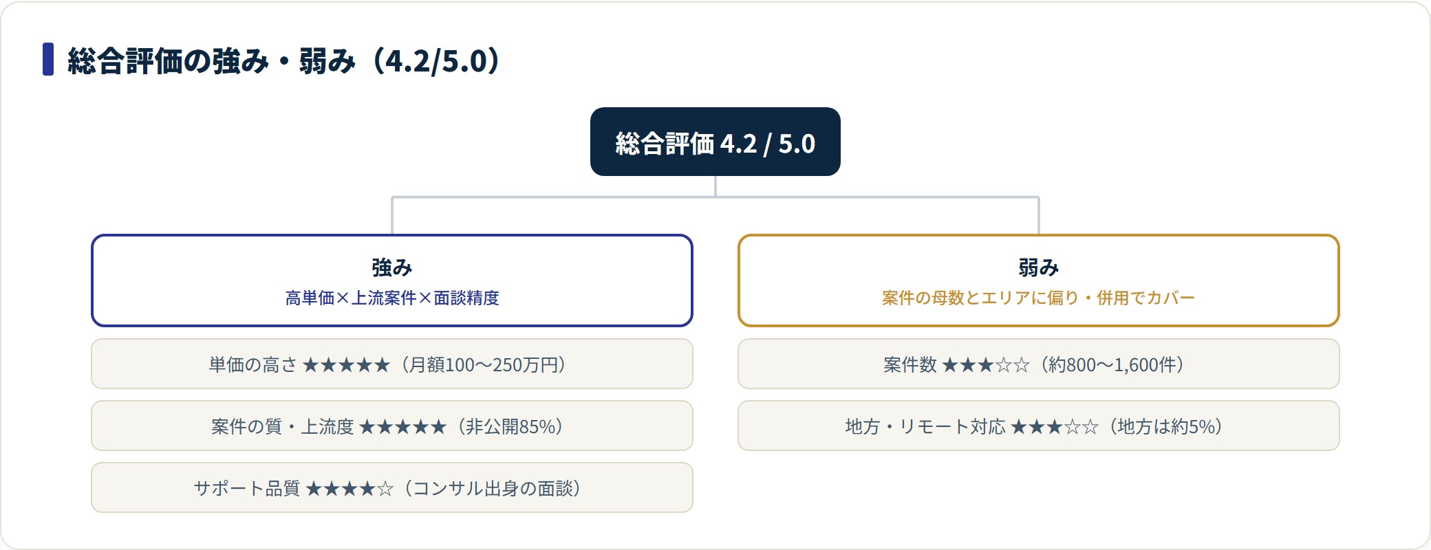 ランサーズ プロフェッショナルエージェントの総合評価4.2を強みと弱みに分類し、各評価項目のスコアを並べたツリー図。