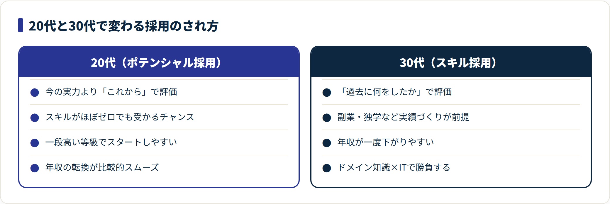 20代と30代で未経験エンジニアの評価軸・スタート等級・年収の動きがどう変わるかを比較した図。