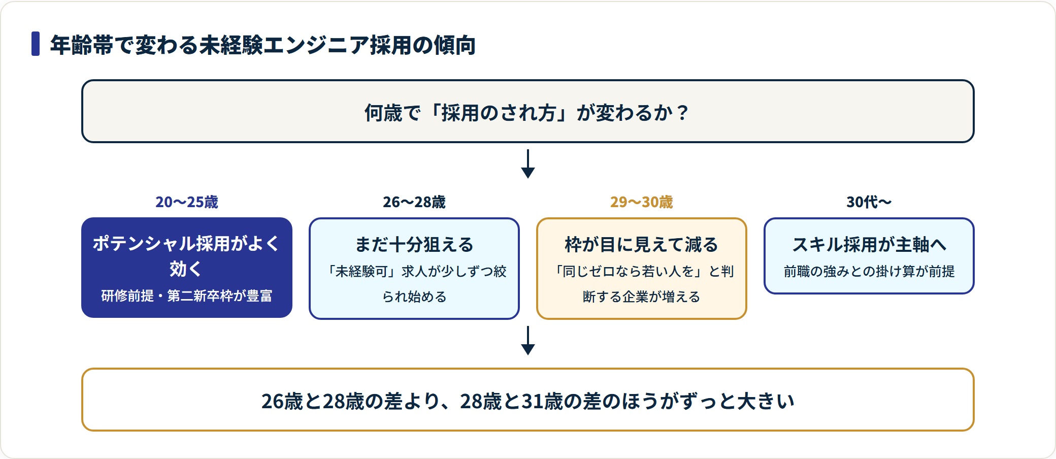 20代前半から30代までの年齢帯別に未経験エンジニア採用の傾向が変化する流れを示した図。