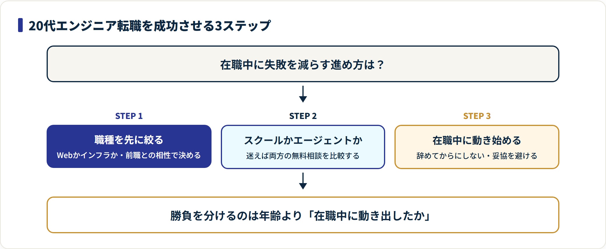 20代未経験エンジニア転職を在職中に進める3ステップの手順を示した図。
