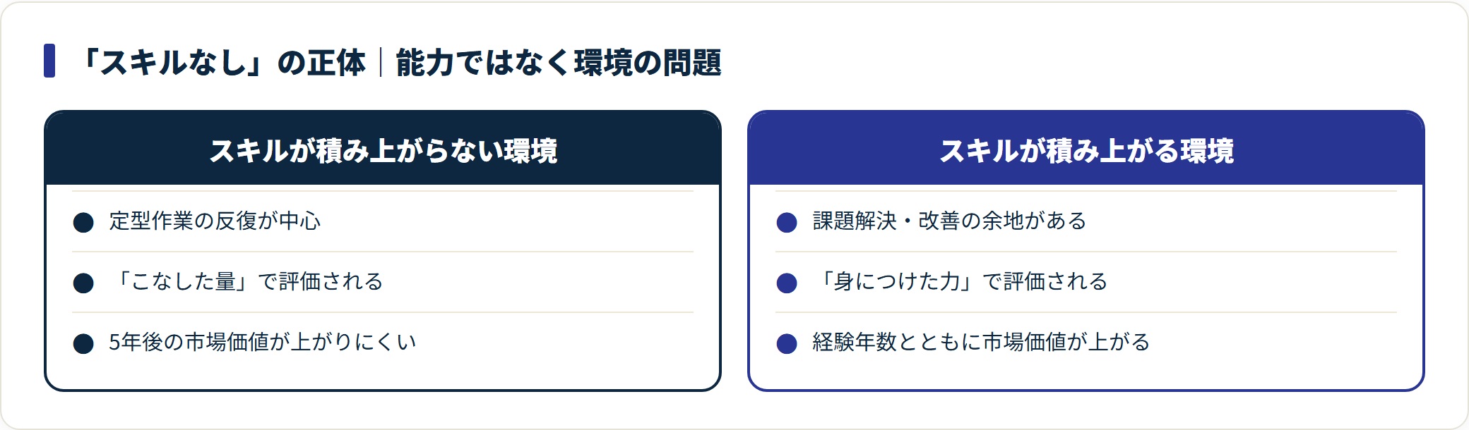 スキルが積み上がらない環境と積み上がる環境を、仕事の中身・評価のされ方・5年後の市場価値で対比した図。