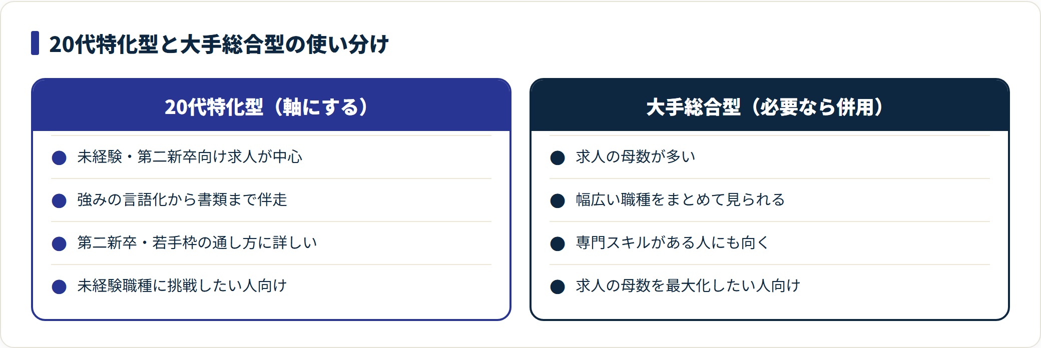 20代特化型エージェントと大手総合型エージェントの特徴と向く人を対比した図。