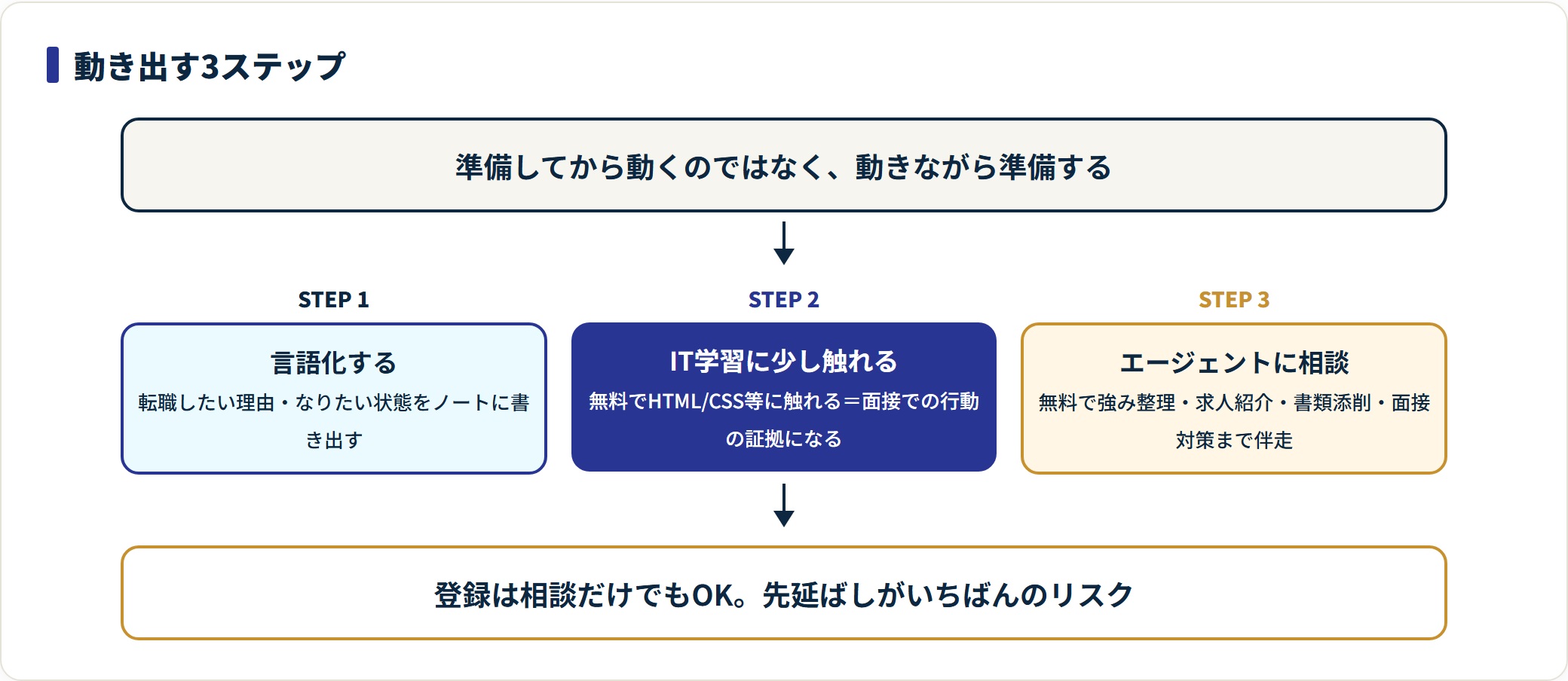 スキルなしの20代後半が転職を始める3ステップを、言語化・IT学習・エージェント相談の順で示した図。