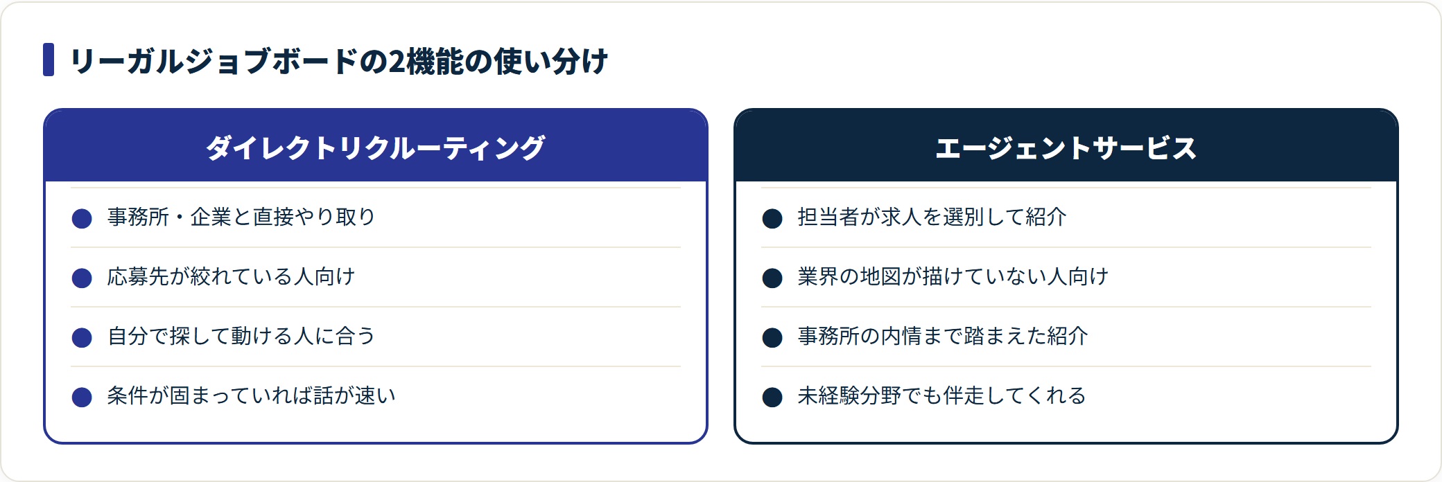 リーガルジョブボードのダイレクトリクルーティングとエージェントサービスの使い分けを対比した図