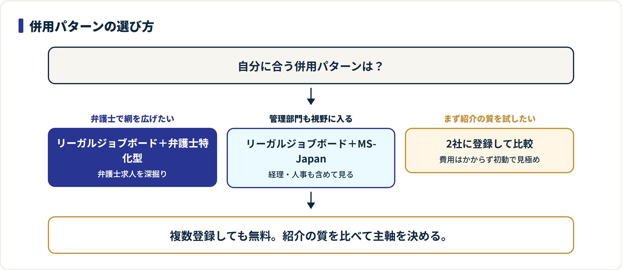 リーガルジョブボードの併用パターンを目的別に選ぶ判断フロー図