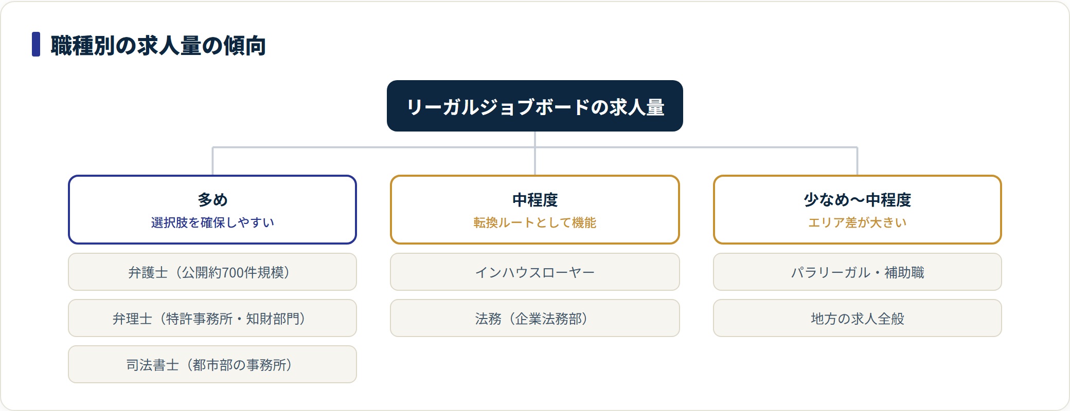 リーガルジョブボードの職種別求人量を多め・中程度・少なめに分類した図