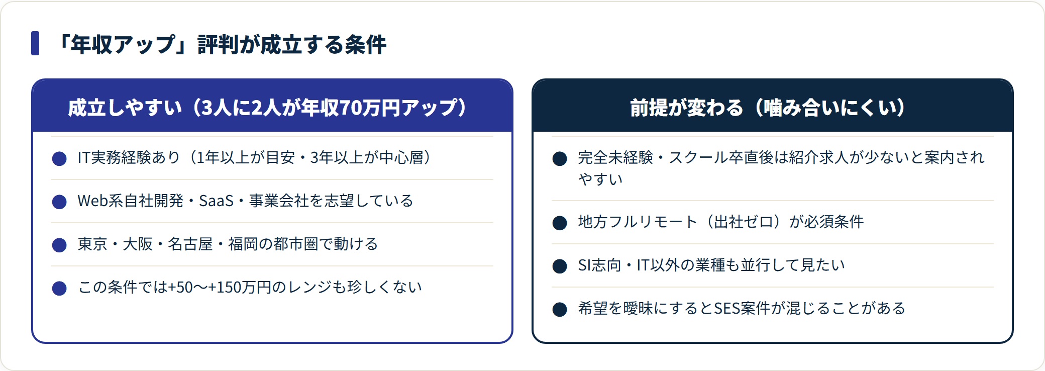 レバテックキャリアの年収アップ評判が成立する条件と、前提が変わって噛み合いにくい条件を比較した図。