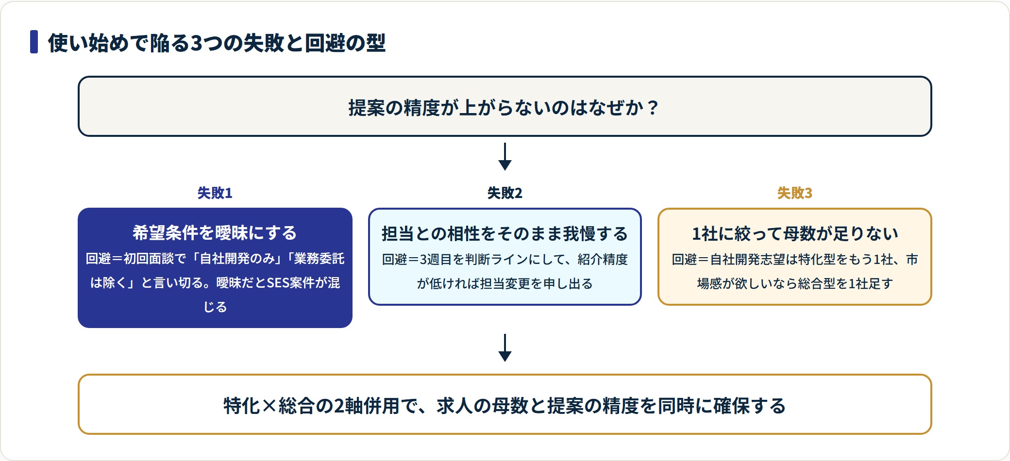 レバテックキャリアの利用で陥りやすい3つの失敗と、それぞれの回避方法を示した図。