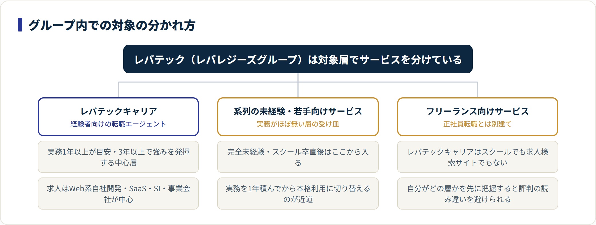 レバテックのグループ内で、経験者向けエージェント・未経験若手向け・フリーランス向けに対象が分かれていることを示した図。
