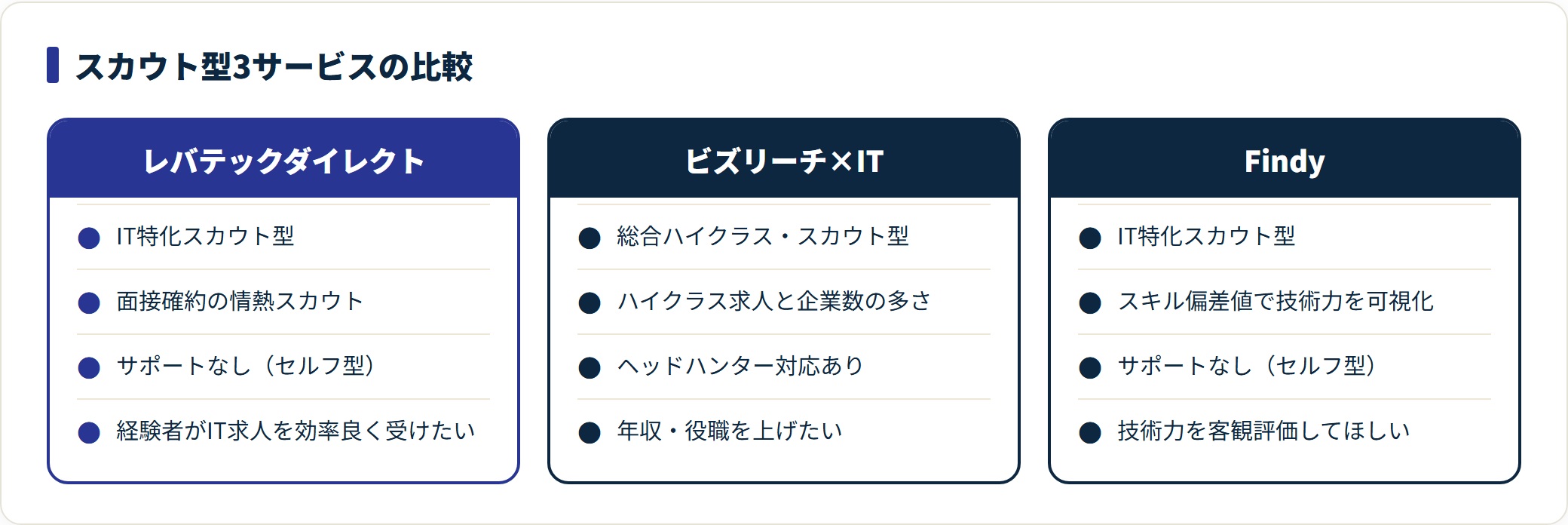レバテックダイレクト・ビズリーチ×IT・Findyを種別・強み・サポート・向いている人で比較した表。