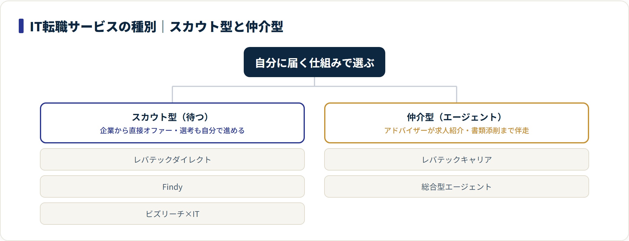 IT転職サービスをスカウト型と仲介型に分類した図。レバテックダイレクトはスカウト型、レバテックキャリアは仲介型。