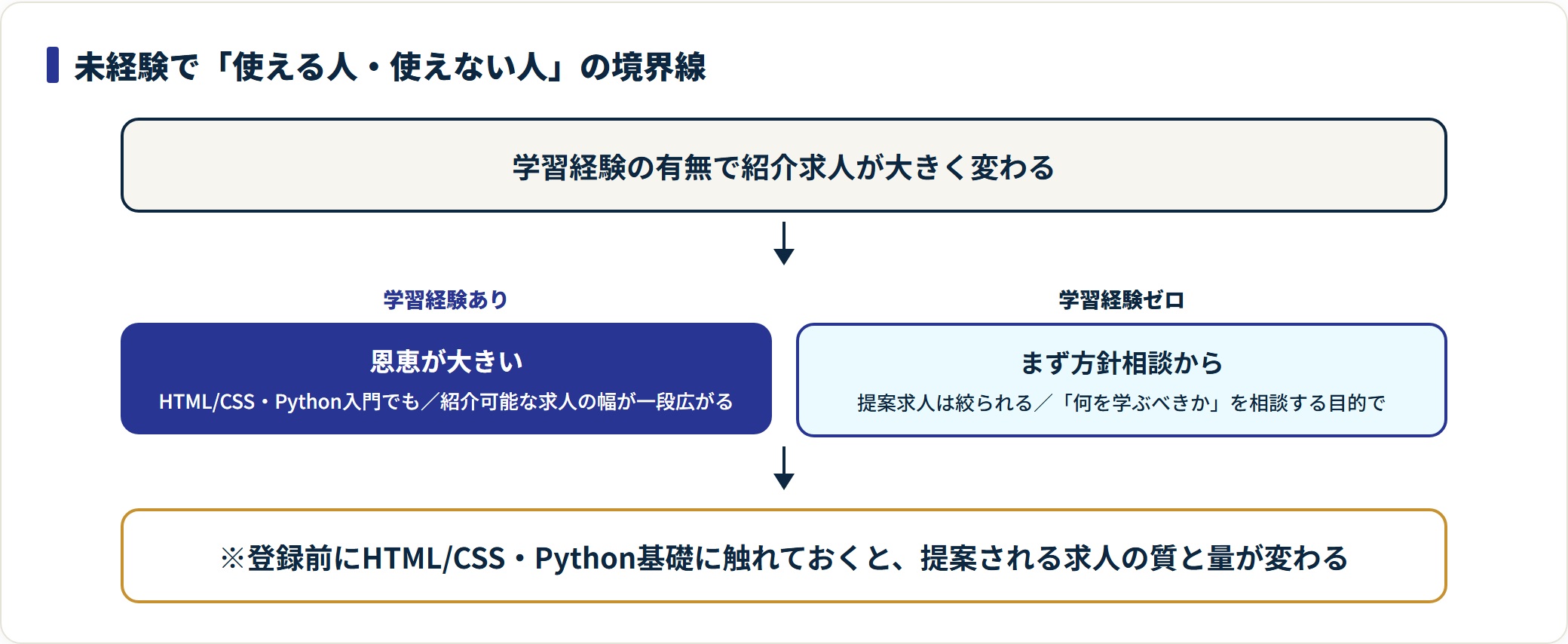 学習経験ありは紹介求人の幅が広がり恩恵大。学習ゼロは求人が絞られるため、まず方針相談から始める。