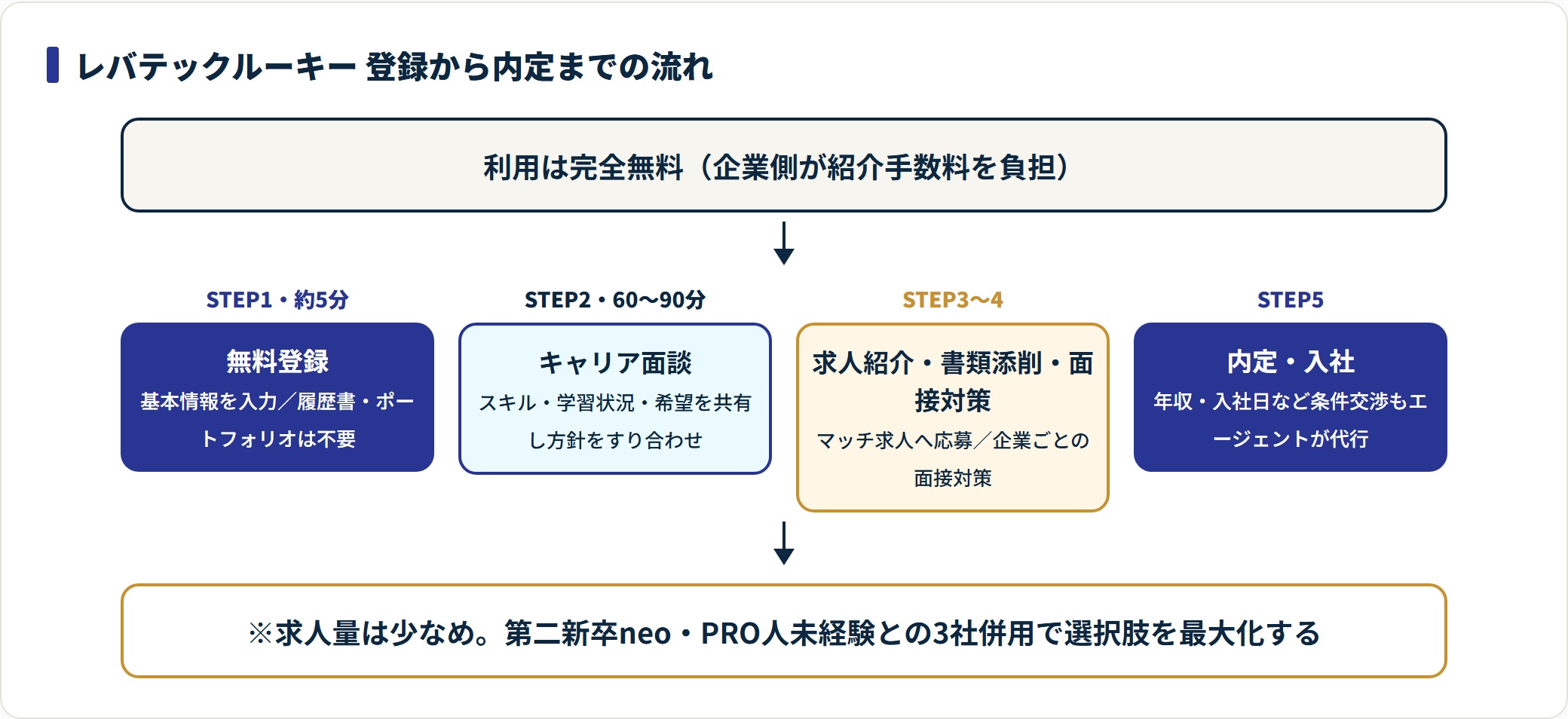 STEP1無料登録、STEP2キャリア面談、STEP3〜4求人紹介・書類添削・面接対策、STEP5内定・条件交渉代行の5ステップ。