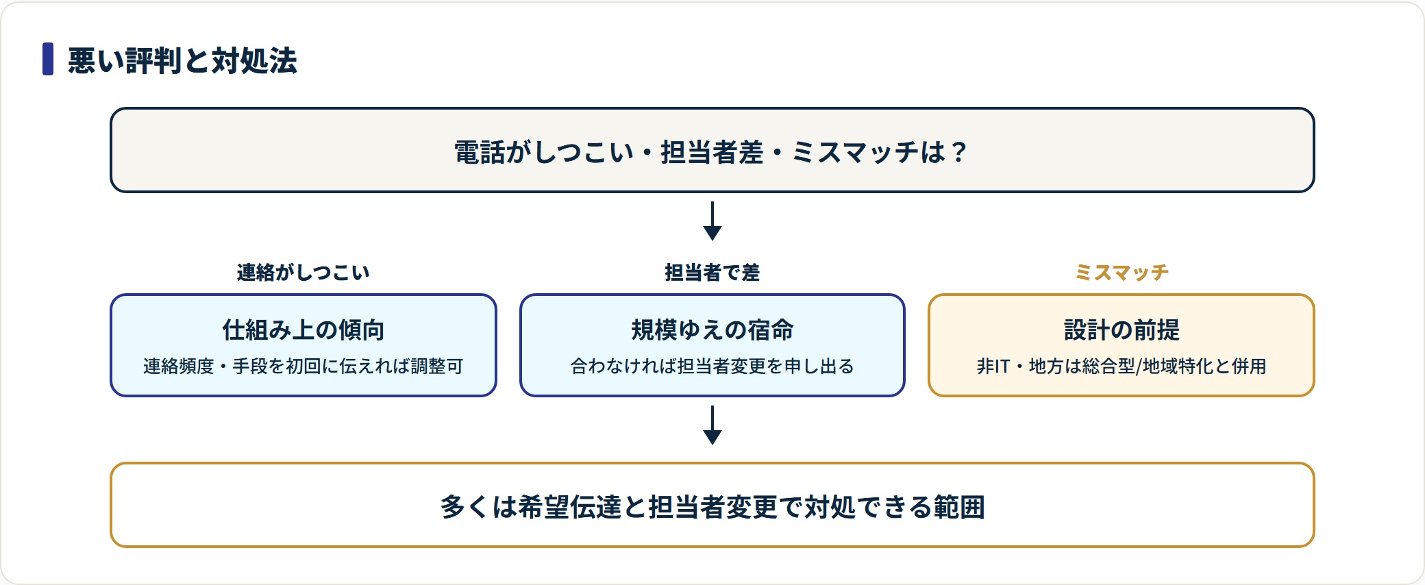 レバテックルーキーの3つの悪い評判とその対処法を整理した図。