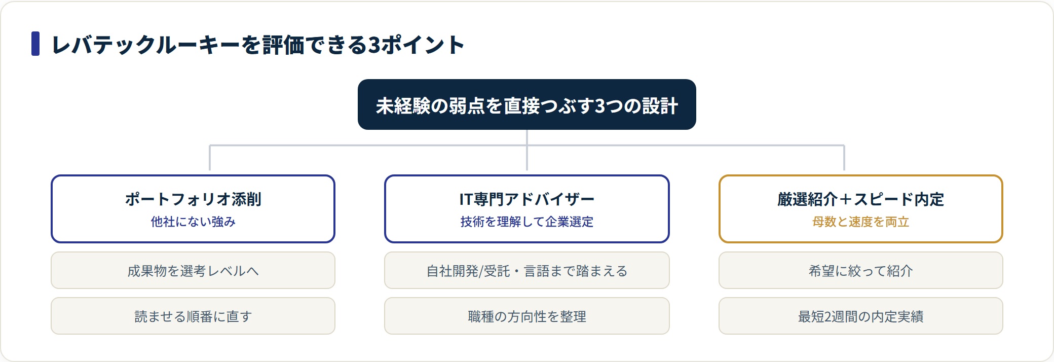レバテックルーキーの3つの評価ポイントを整理した図。