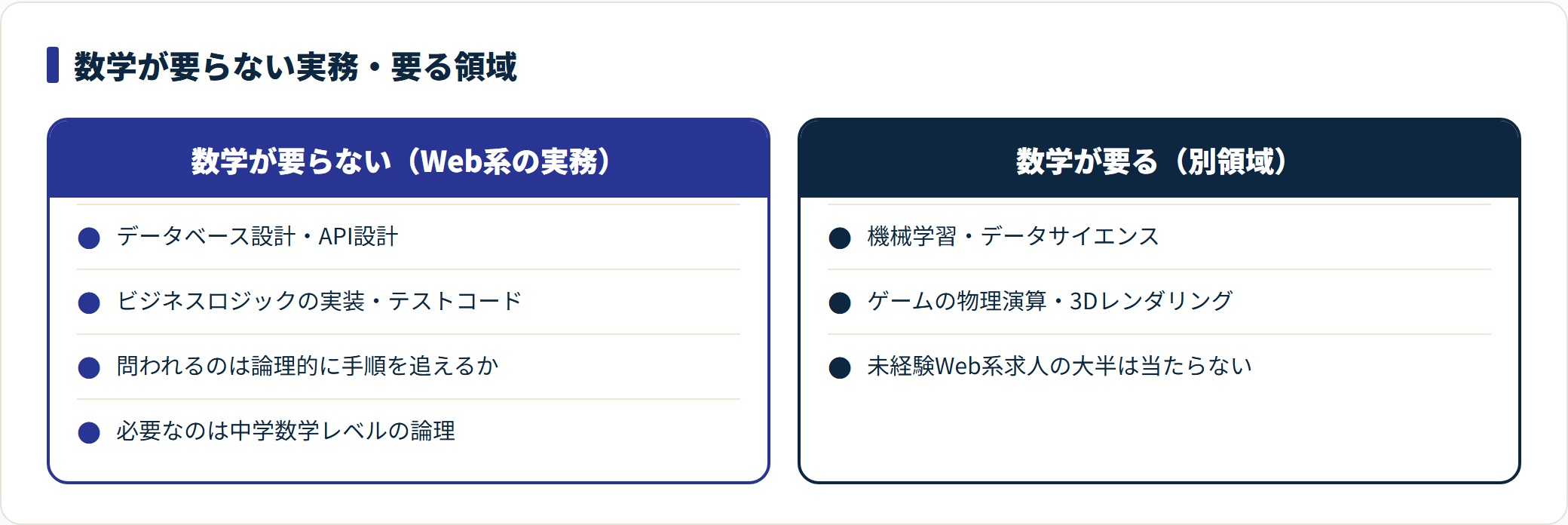 Web系実務は数学不要、機械学習など別領域だけ数学が要ることを対比した図