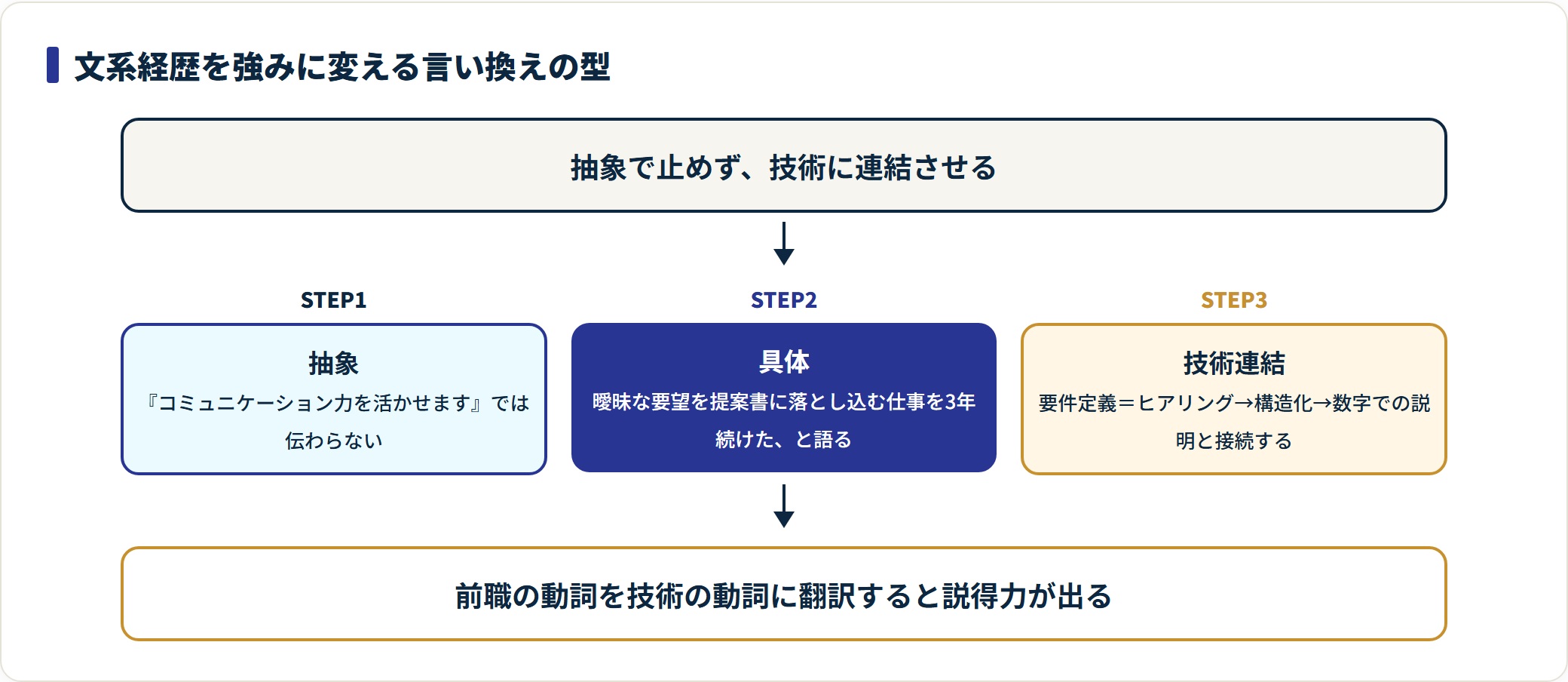 面接で文系経歴を抽象から具体、技術連結へと言い換える3ステップの図