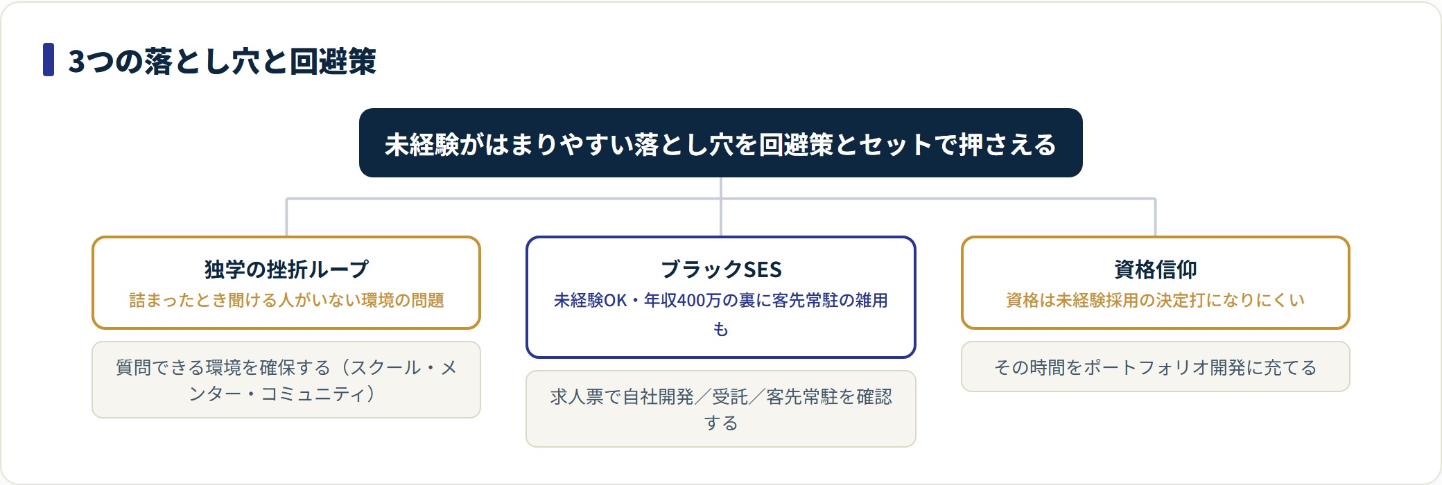 独学挫折・ブラックSES・資格信仰の3つの落とし穴と回避策を示した分類図