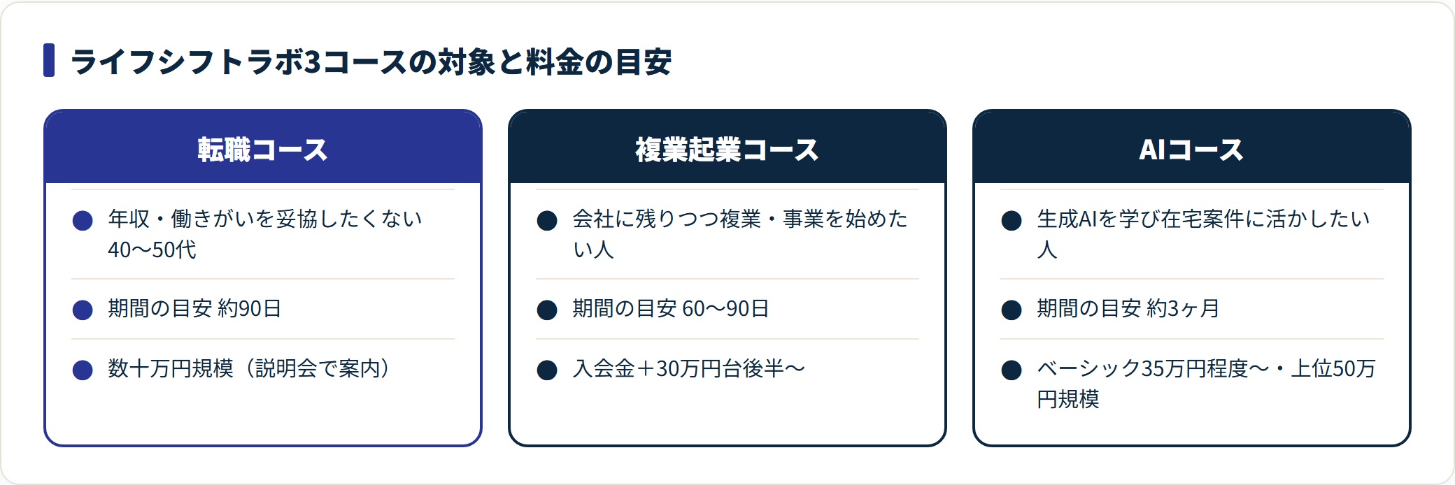 ライフシフトラボの転職・複業起業・AIコースの対象者・期間・料金の目安を比較した表。