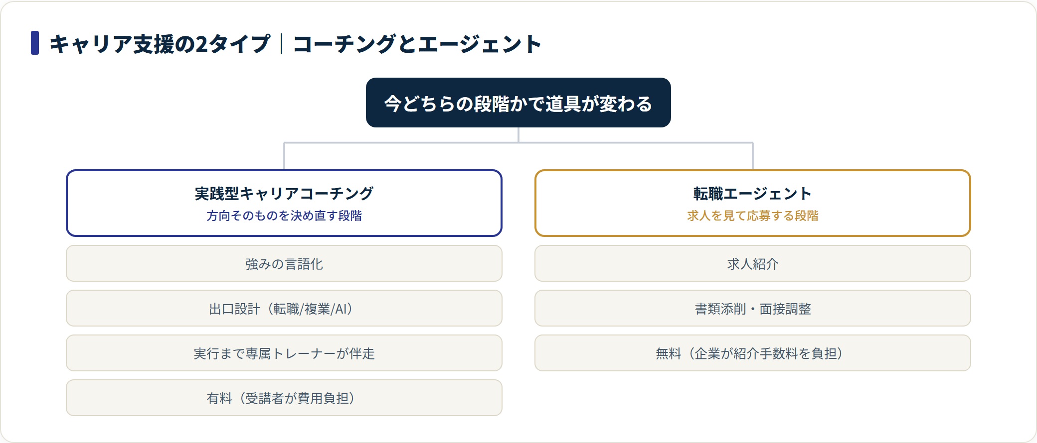 実践型キャリアコーチングと転職エージェントの役割の違いを分類した図。ライフシフトラボはコーチング側。