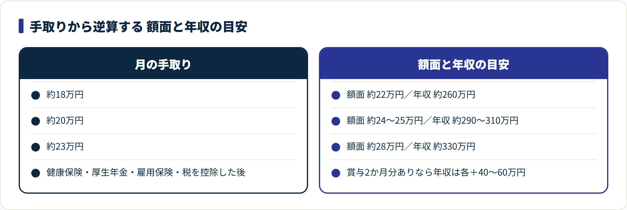 図：額面と手取りの差は約2〜2.5割。求人票の月給から手取りを読めると年収判断がぶれない