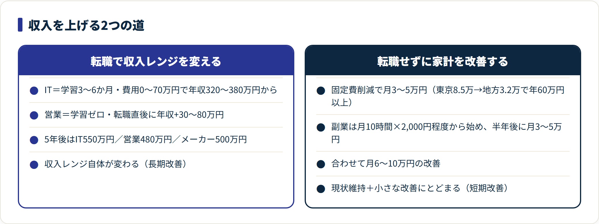 転職で収入レンジを変える道と、固定費削減や副業で月6〜10万円改善する道を、費用と効果で対比した比較図。