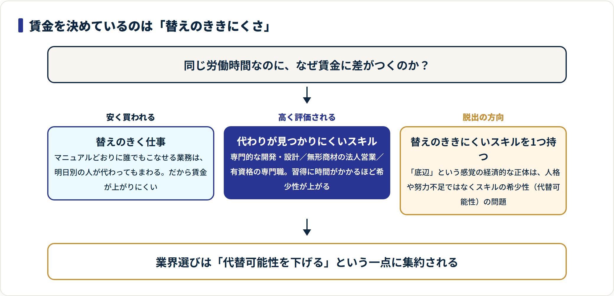 替えのきく仕事は賃金が上がりにくく、代わりが見つかりにくいスキルは高く評価されるという市場原理と、脱出の方向を示したフロー図。
