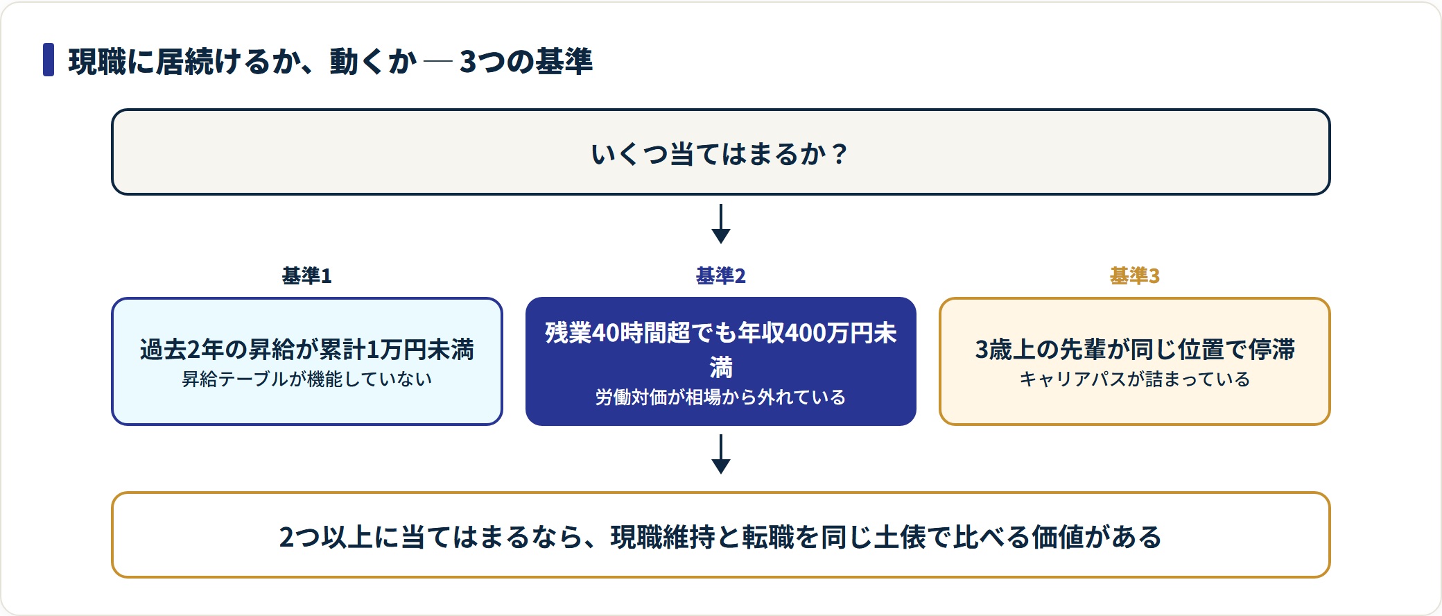 図：感情ではなく3つの事実で、動くかどうかを判断する