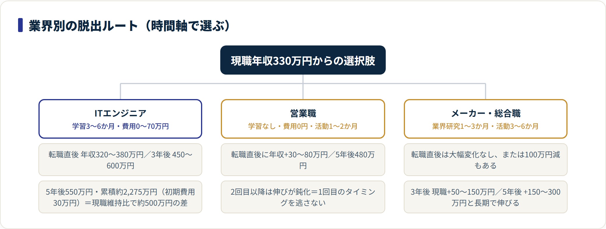 IT・営業・メーカー総合職の3ルートを、学習期間と費用、転職直後と3〜5年後の年収で分けて示した分類図。