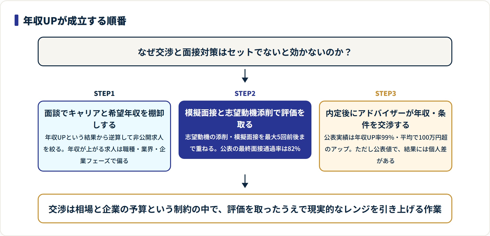 面談での棚卸し、模擬面接での評価獲得、内定後の年収交渉という順番で年収UPが成立する仕組みを示したフロー図。