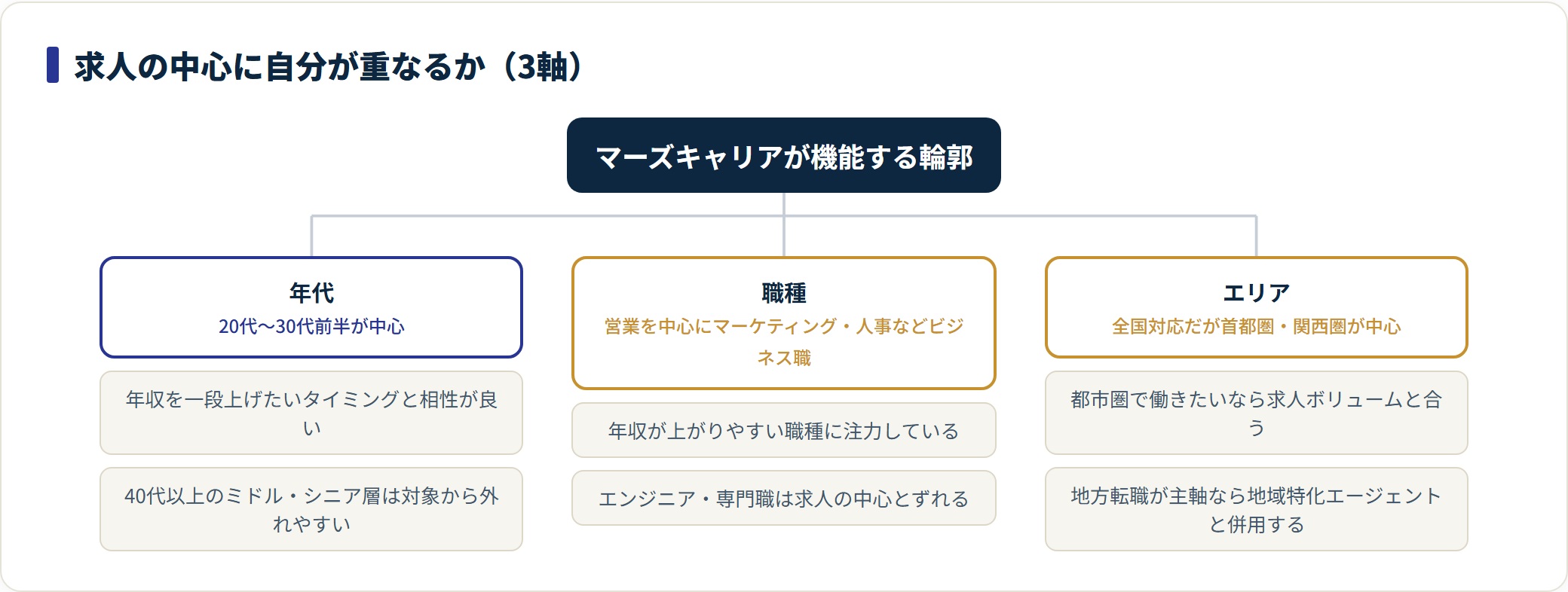 マーズキャリアの求人の中心を、年代・職種・エリアの3軸に分けて向き不向きの判断材料を示した分類図。