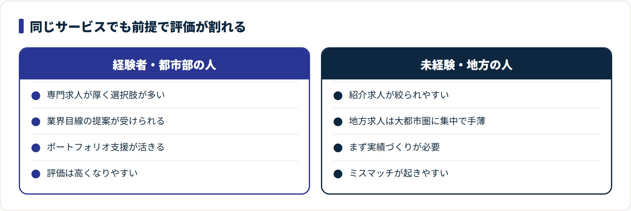 マスメディアンの評価が経験者・都市部と未経験・地方で割れる理由を対比した図。