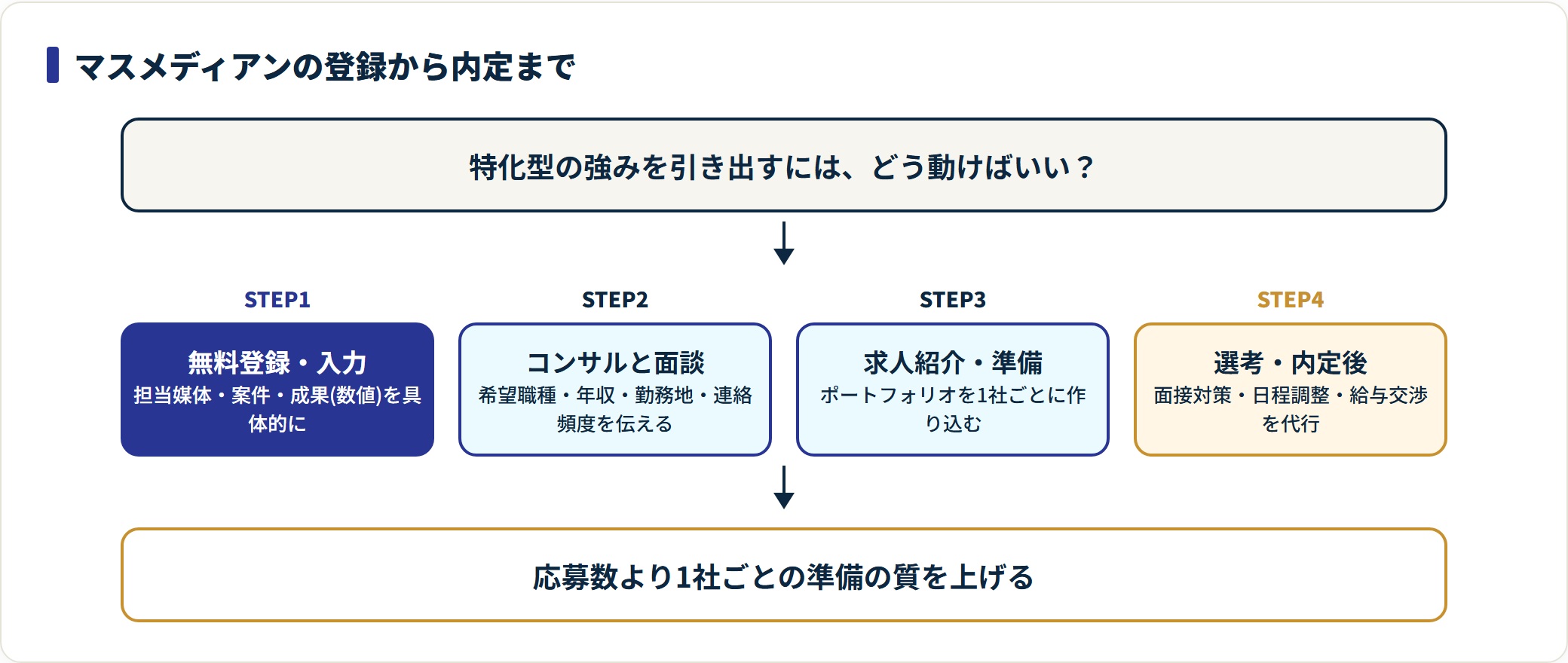 マスメディアンの登録から内定後フォローまでの流れを4段階で示した図。