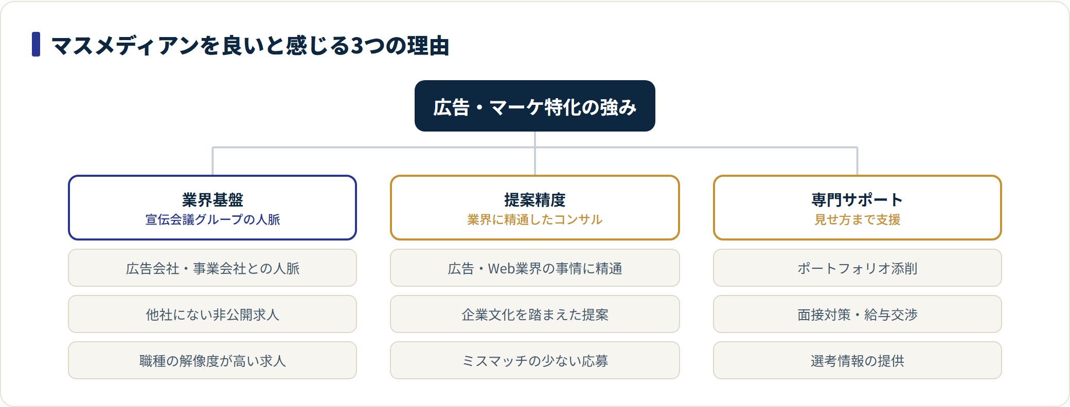マスメディアンの3つの強みを業界基盤・提案精度・専門サポートに分類した図。