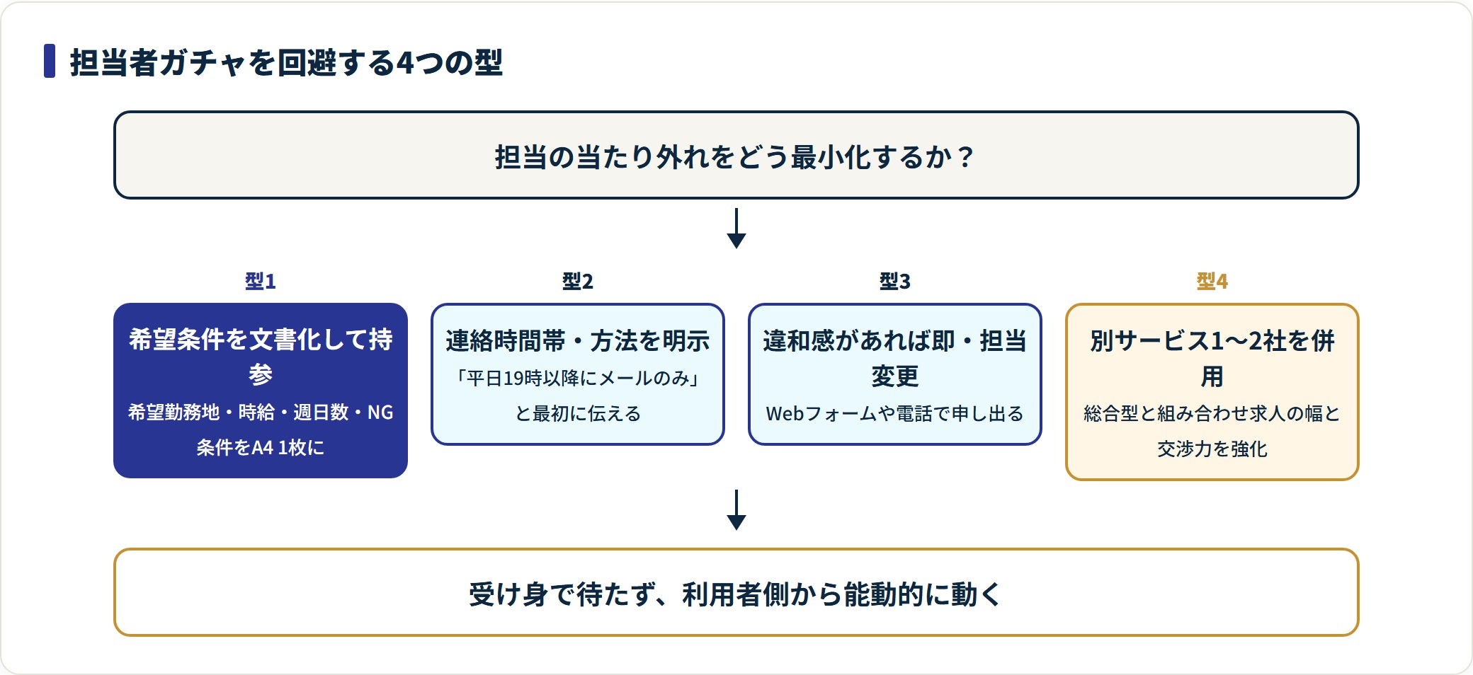 MCナースネットで担当者の当たり外れを最小化する4つの活用テクニックの図。