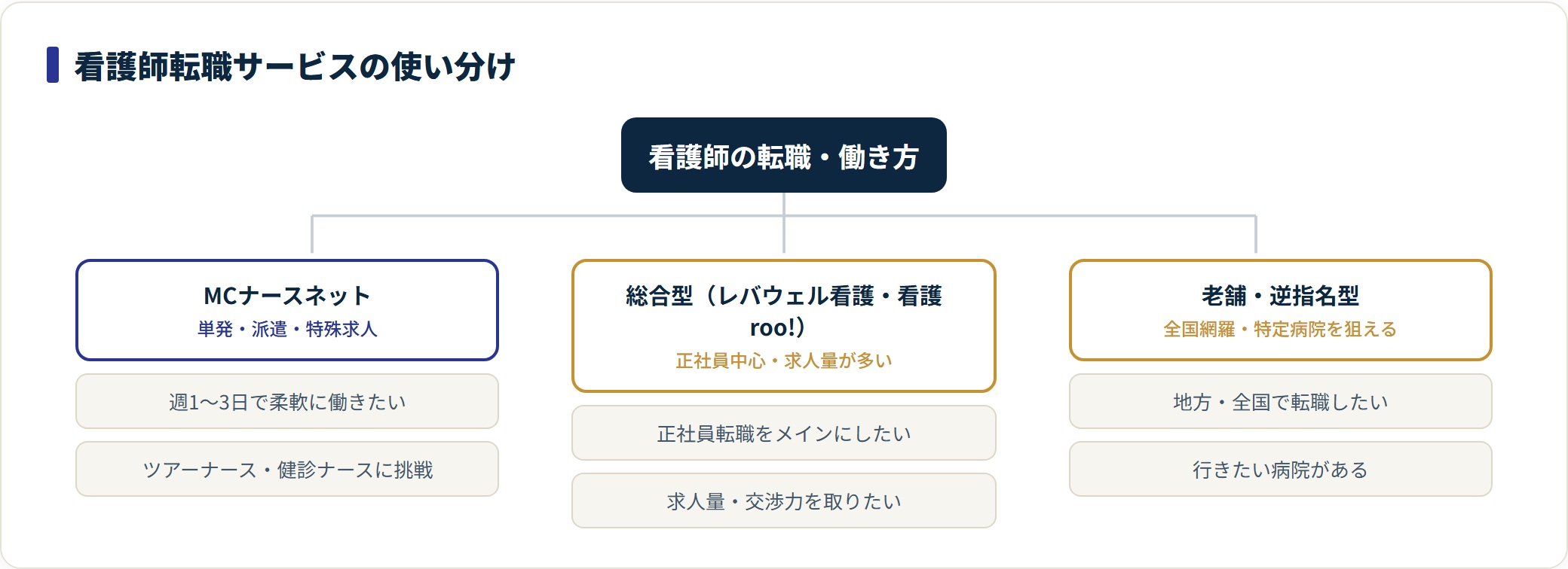 MCナースネットと総合型・老舗系の看護師サービスを目的別に使い分ける分類ツリー。