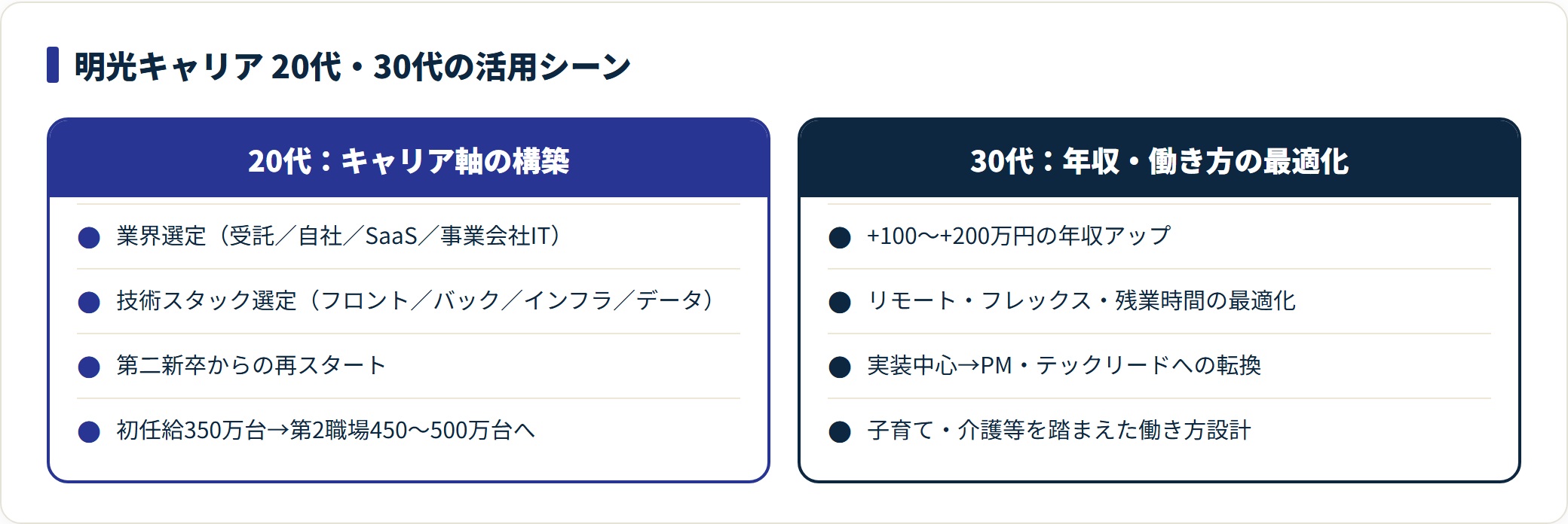 明光キャリアの20代と30代の活用シーンを比較した図。