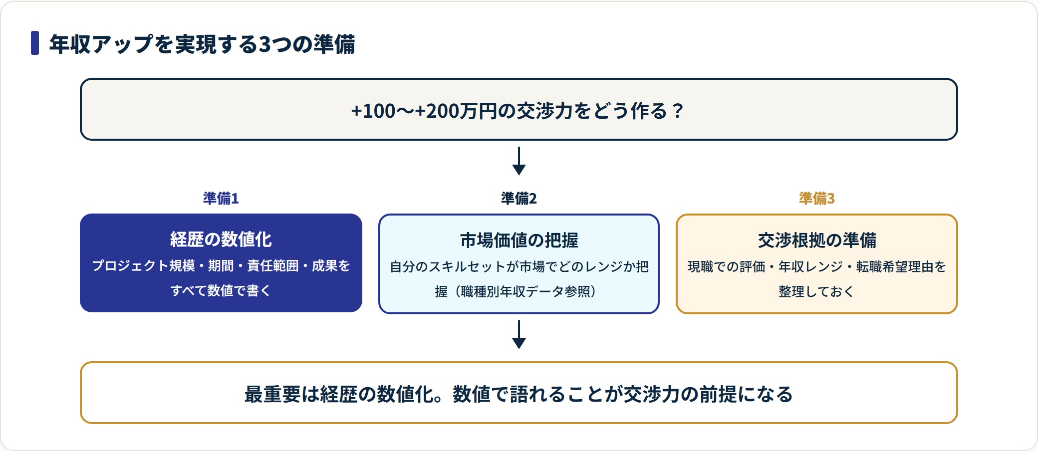 年収アップを実現する3つの準備を示したフロー図。