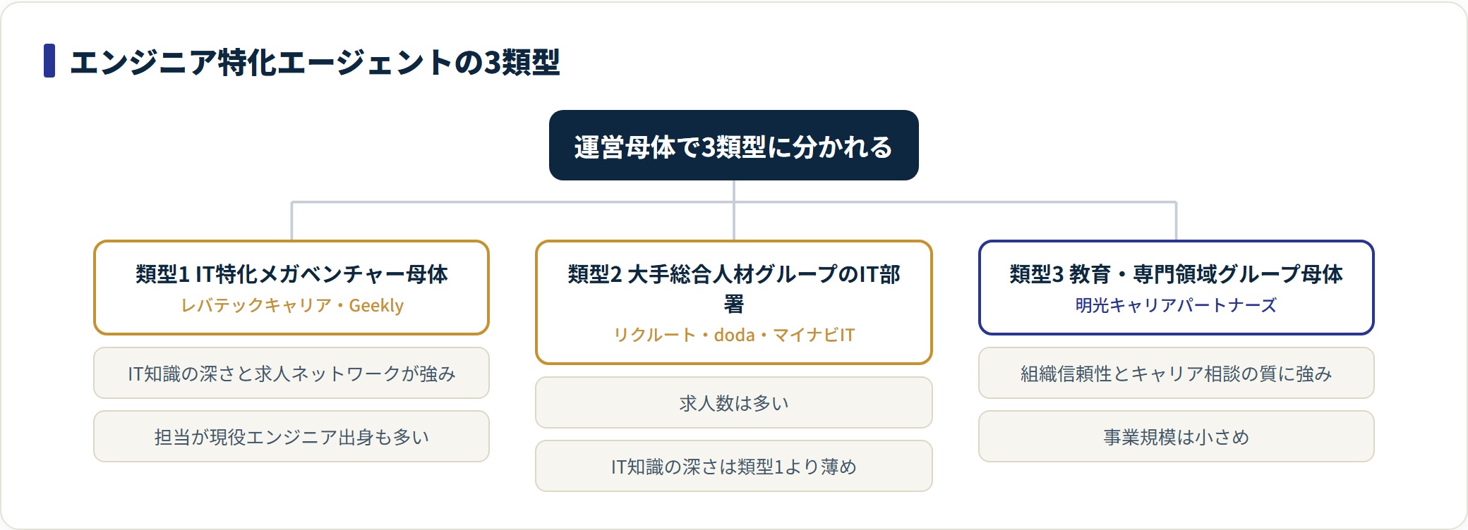 エンジニア特化エージェントを運営母体別に3類型へ分類したツリー図。