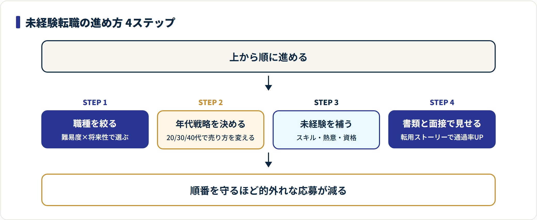 未経験転職の進め方を4ステップで示した図。